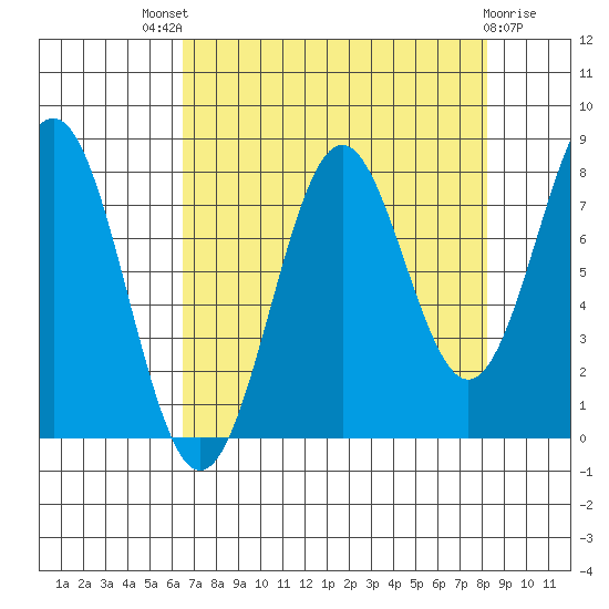 Tyndall Glacier tide chart for Saturday, September 6, 2025