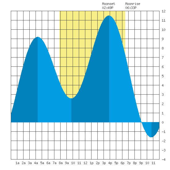 Tyndall Glacier tide chart for Friday, October 10, 2025