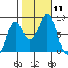 Tyndall Glacier tide chart for Saturday, October 11, 2025