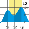 Tyndall Glacier tide chart for Sunday, October 12, 2025