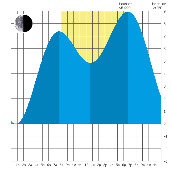 Tyndall Glacier tide chart for Monday, October 13, 2025