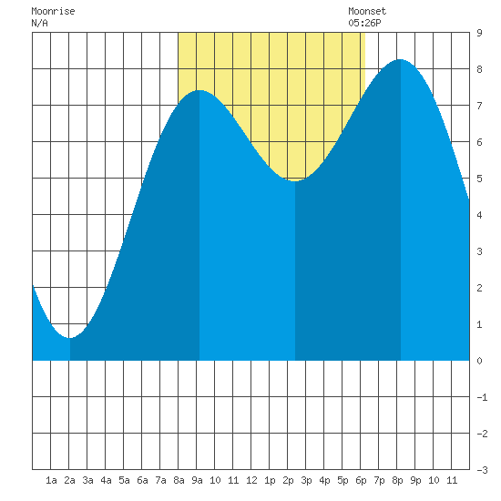 Tyndall Glacier tide chart for Tuesday, October 14, 2025