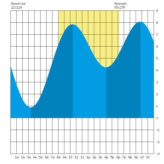Tyndall Glacier tide chart for Wednesday, October 15, 2025