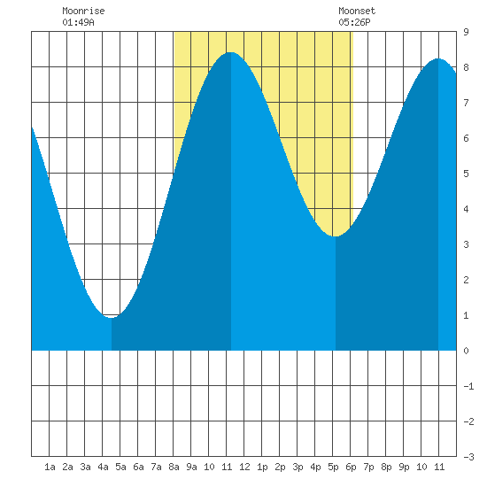 Tyndall Glacier tide chart for Thursday, October 16, 2025