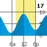 Tyndall Glacier tide chart for Friday, October 17, 2025