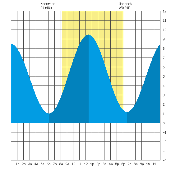 Tyndall Glacier tide chart for Saturday, October 18, 2025