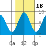Tyndall Glacier tide chart for Saturday, October 18, 2025