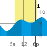 Tyndall Glacier tide chart for Wednesday, October 1, 2025