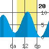 Tyndall Glacier tide chart for Monday, October 20, 2025