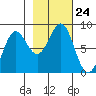 Tyndall Glacier tide chart for Friday, October 24, 2025