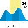 Tyndall Glacier tide chart for Sunday, October 26, 2025