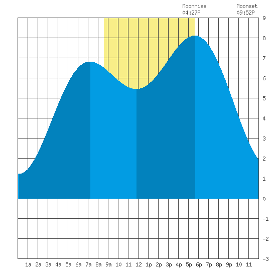 Tyndall Glacier tide chart for Tuesday, October 28, 2025