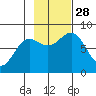 Tyndall Glacier tide chart for Tuesday, October 28, 2025