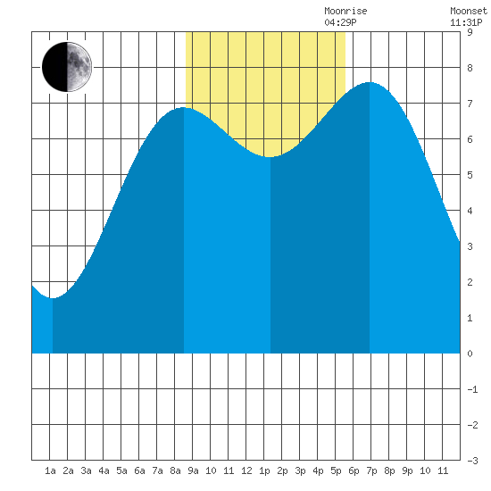 Tyndall Glacier tide chart for Wednesday, October 29, 2025