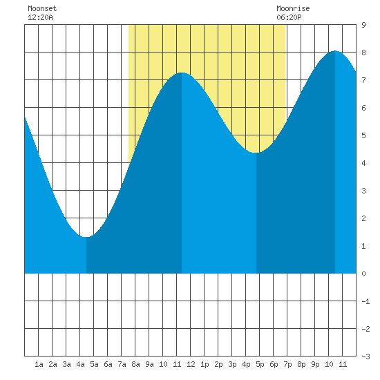 Tyndall Glacier tide chart for Thursday, October 2, 2025