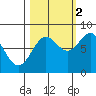 Tyndall Glacier tide chart for Thursday, October 2, 2025