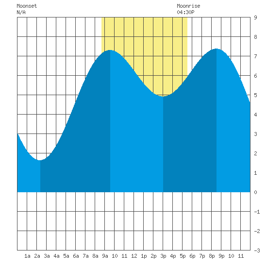 Tyndall Glacier tide chart for Thursday, October 30, 2025