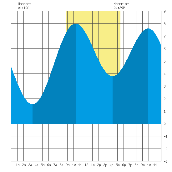 Tyndall Glacier tide chart for Friday, October 31, 2025