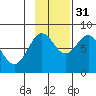 Tyndall Glacier tide chart for Friday, October 31, 2025