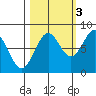 Tyndall Glacier tide chart for Friday, October 3, 2025