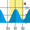 Tyndall Glacier tide chart for Saturday, October 4, 2025