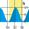 Tyndall Glacier tide chart for Sunday, October 5, 2025