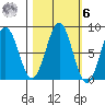 Tyndall Glacier tide chart for Monday, October 6, 2025