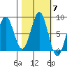 Tyndall Glacier tide chart for Tuesday, October 7, 2025
