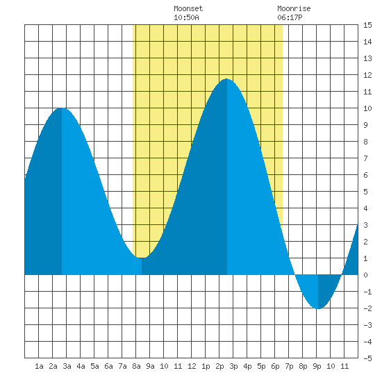 Tyndall Glacier tide chart for Wednesday, October 8, 2025