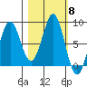Tyndall Glacier tide chart for Wednesday, October 8, 2025