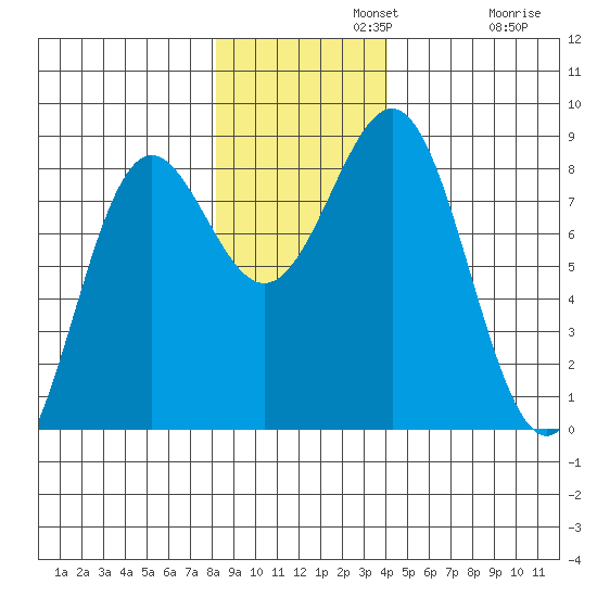 Tyndall Glacier tide chart for Monday, November 10, 2025