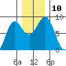 Tyndall Glacier tide chart for Monday, November 10, 2025