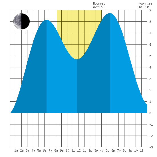 Tyndall Glacier tide chart for Tuesday, November 11, 2025