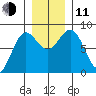 Tyndall Glacier tide chart for Tuesday, November 11, 2025