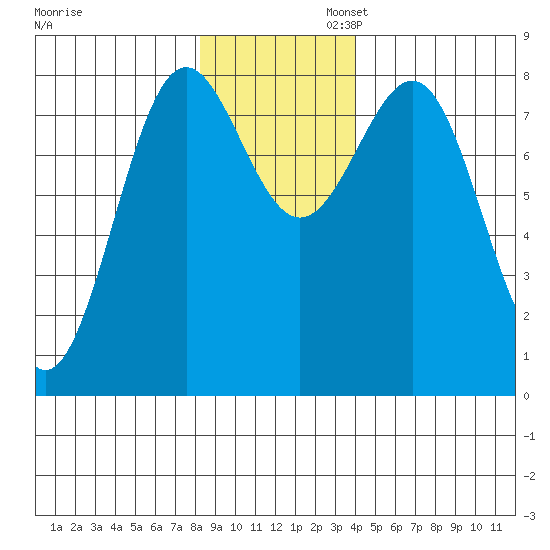 Tyndall Glacier tide chart for Wednesday, November 12, 2025