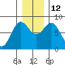 Tyndall Glacier tide chart for Wednesday, November 12, 2025
