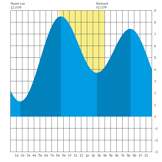 Tyndall Glacier tide chart for Thursday, November 13, 2025