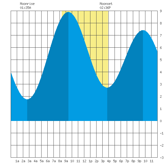 Tyndall Glacier tide chart for Friday, November 14, 2025