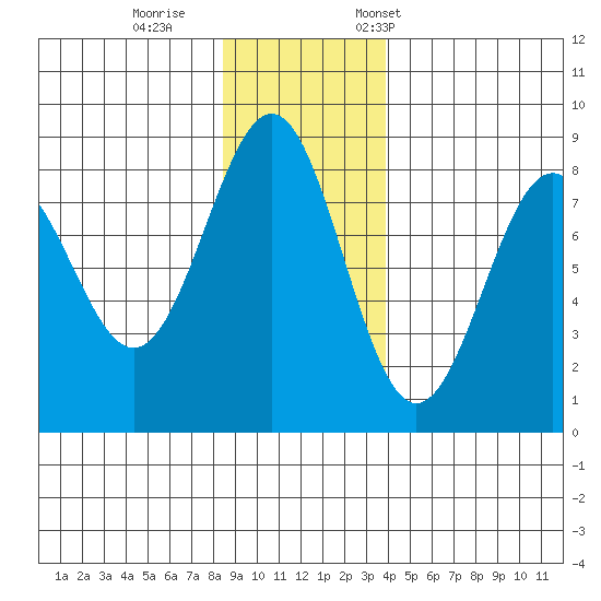 Tyndall Glacier tide chart for Sunday, November 16, 2025