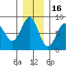 Tyndall Glacier tide chart for Sunday, November 16, 2025