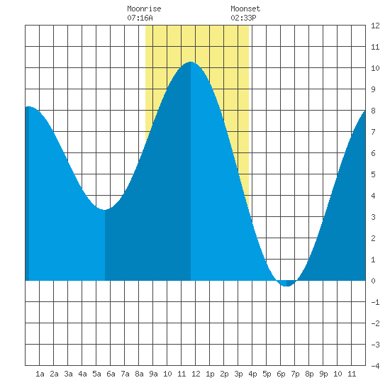 Tyndall Glacier tide chart for Tuesday, November 18, 2025