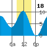Tyndall Glacier tide chart for Tuesday, November 18, 2025