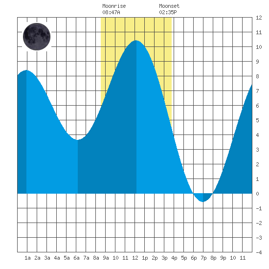 Tyndall Glacier tide chart for Wednesday, November 19, 2025