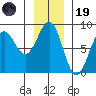 Tyndall Glacier tide chart for Wednesday, November 19, 2025