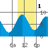 Tyndall Glacier tide chart for Saturday, November 1, 2025