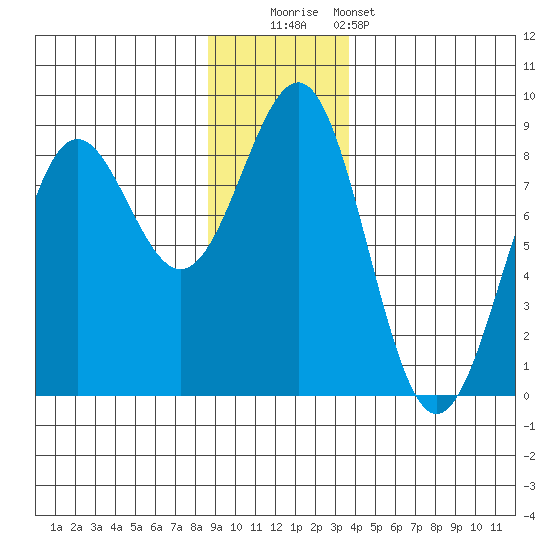 Tyndall Glacier tide chart for Friday, November 21, 2025