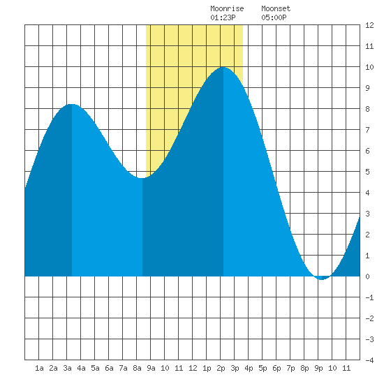 Tyndall Glacier tide chart for Sunday, November 23, 2025
