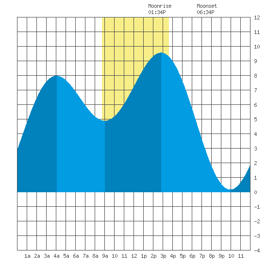 Tyndall Glacier tide chart for Monday, November 24, 2025