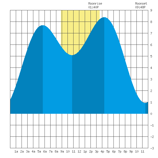 Tyndall Glacier tide chart for Wednesday, November 26, 2025