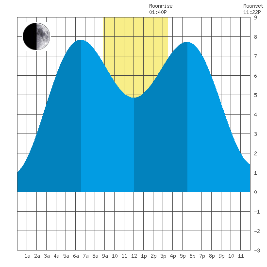 Tyndall Glacier tide chart for Thursday, November 27, 2025